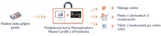 Moneybookers Mastercard na platby v obchodoch a výbery z bankomatov.