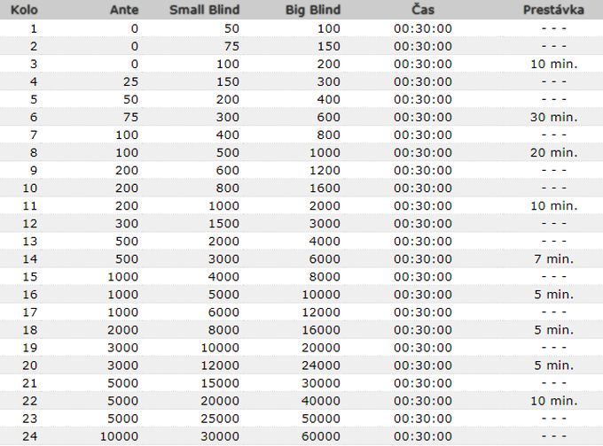 poker levels